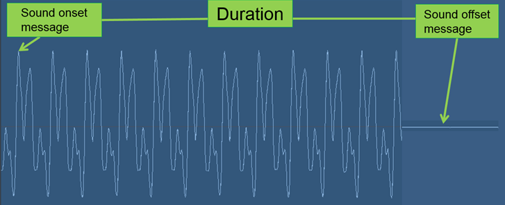 Dog bark sound duration chart