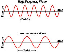 dog bark sound frequency chart