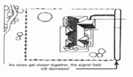 Laying out the wire and creating electric dog fencing designs is made easy using the FM radio signal and the transmitter. Positioning the wire to stop dog digging or jumping the fence is explained.