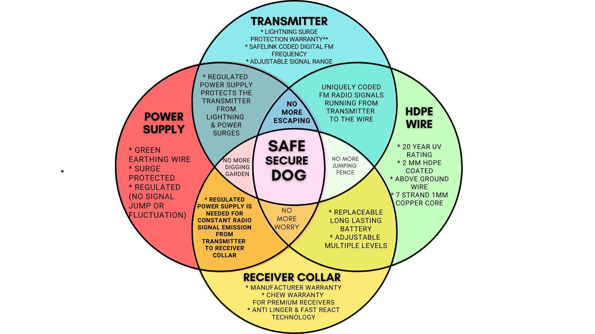 How the Electric Dog Fence Works Venn Diagram