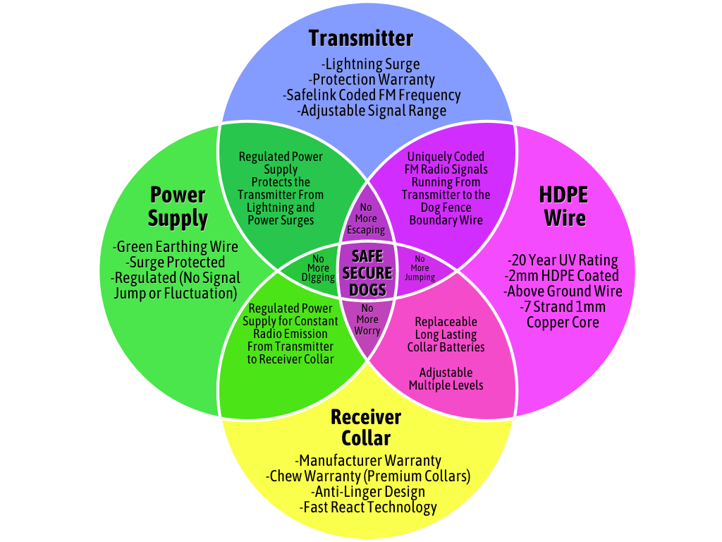 How dog fence works Venn Diagram