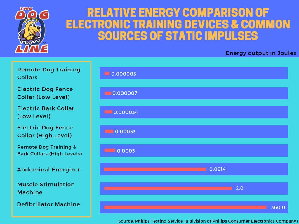 a chart of Dog Training Collars energy comparison to other devices