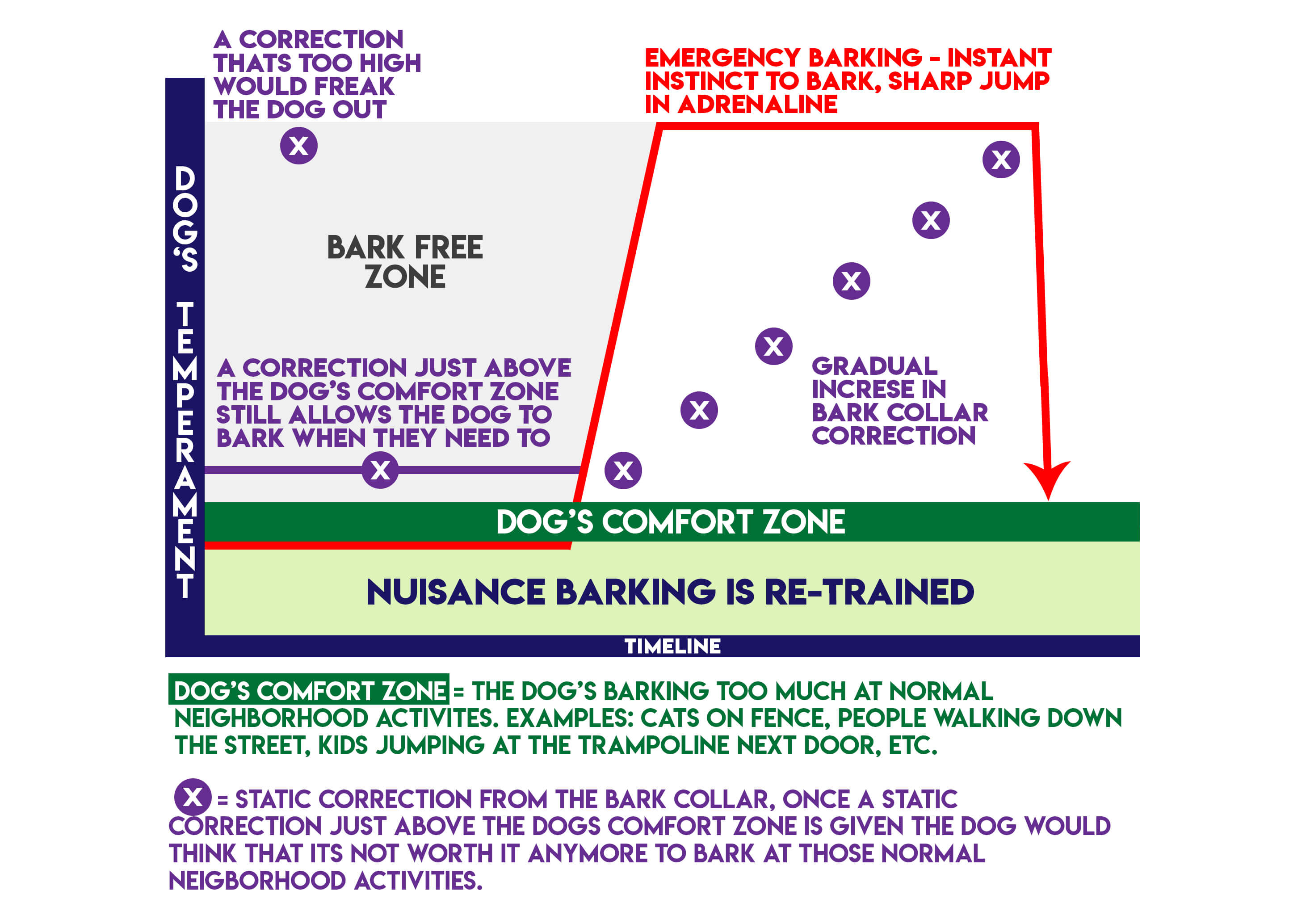 Bar graph titled 'Dog's Temperament and Comfort Zone in Barking,' with the x-axis representing the dog's comfort zone and the y-axis showing the dog's temperament. A flat linear line indicates the dog's comfort zone, where excessive barking occurs in response to ordinary neighborhood activities like cats on fences or people passing by. The graph illustrates that applying a stimulation correction above the comfort zone trains the dog to associate barking at these triggers with a corrective response, effectively reducing unnecessary barking.