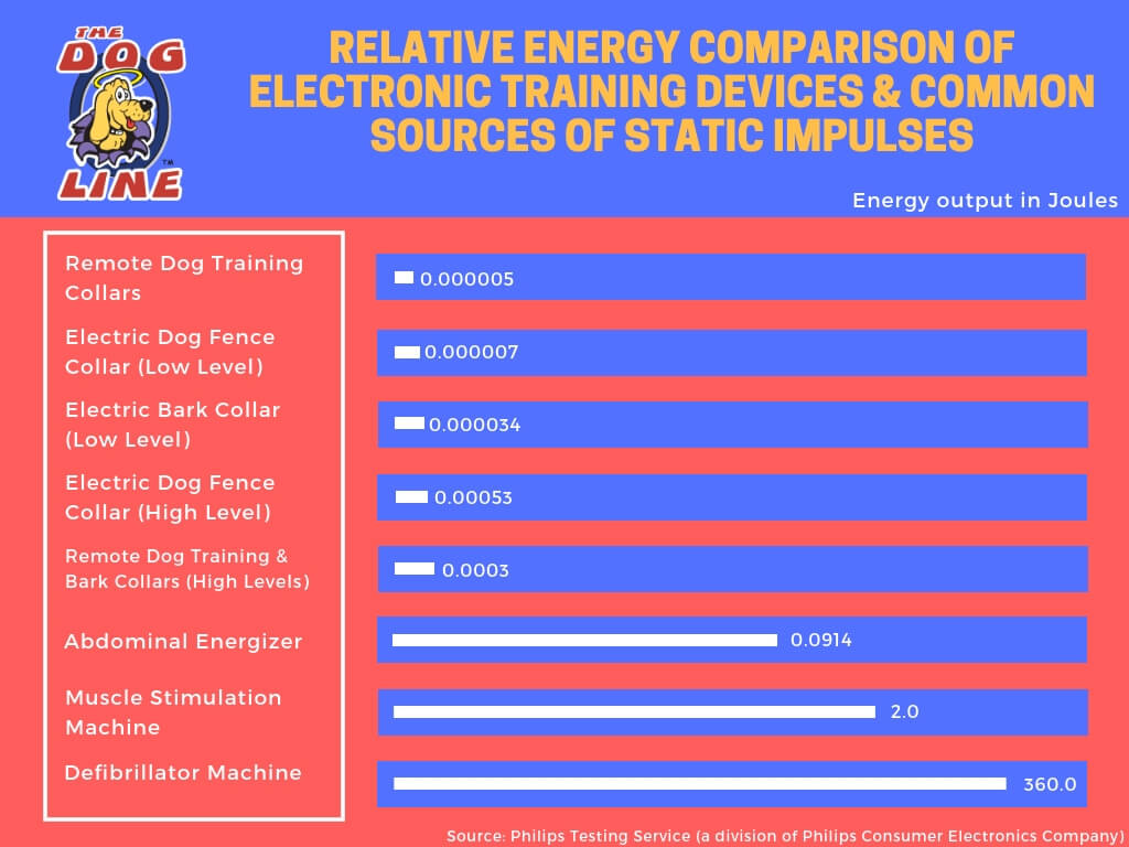 See Electric Dog Fence Collars Energy Output