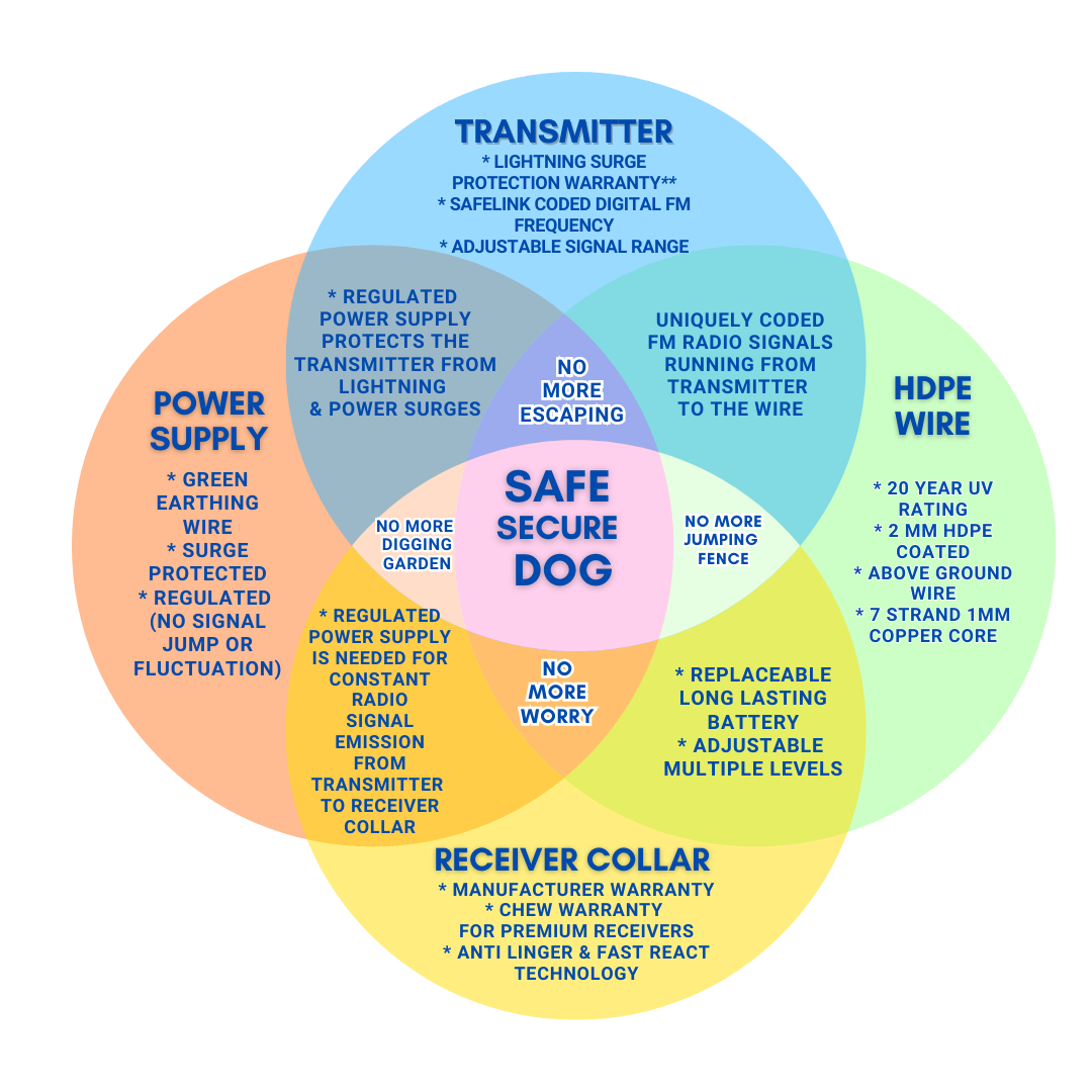 A diagram of how an Electric Dog Fence works with all of its components